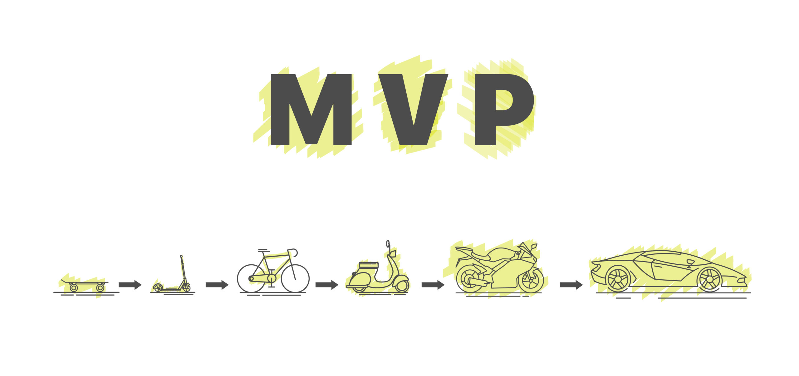 This is an image of the blog that describes what MVP is. It describes benefits of Minimum Viable Product and its benefits.