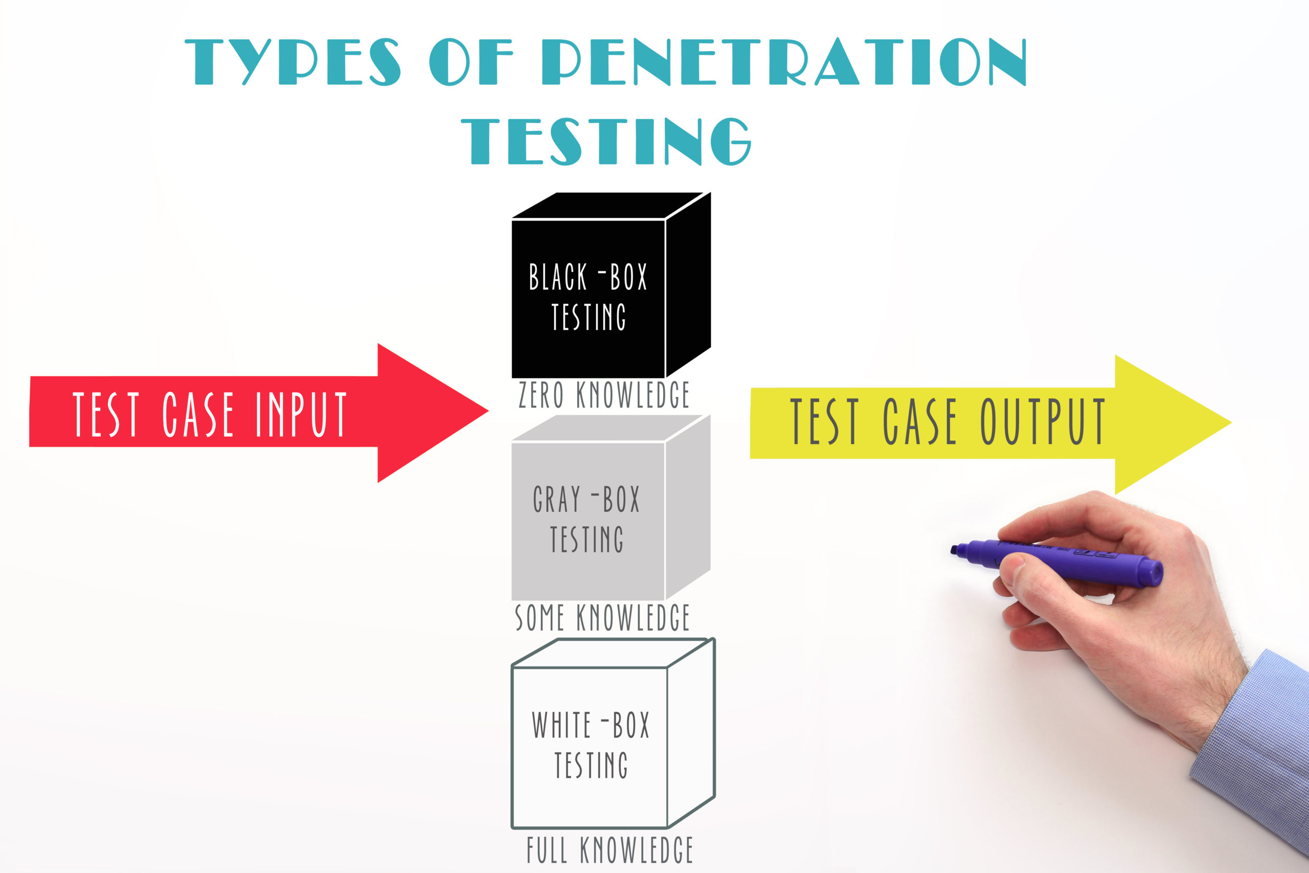 What is black box, white box and grey box testing?